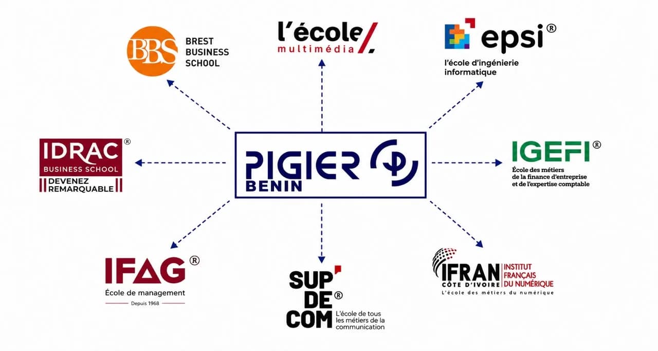 Réseau d'universités partenaires de Pigier-Bénin : Brest Business School, l'école multimédia, epsi, IDRAC Business School, IGEFI, IFAG, SUP DE COM, IFRAN